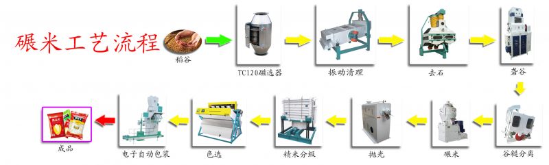 1-碾米加工工艺流程