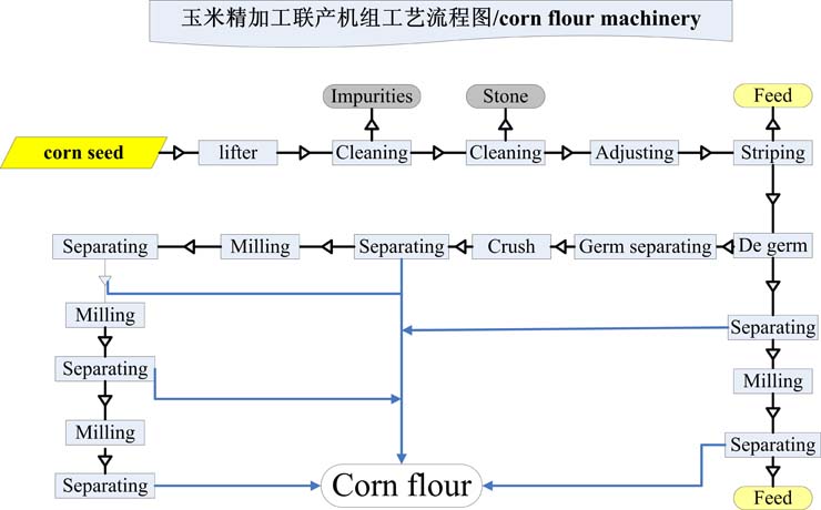 玉米制粉工艺流程图
