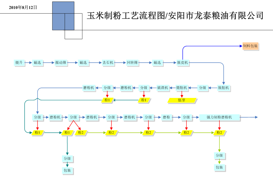 玉米加工工艺2