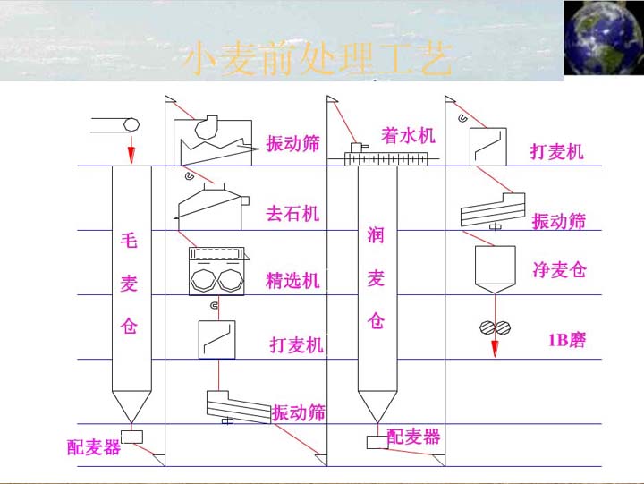 小麦清理工艺